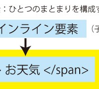 ブロックレベル要素とインライン要素